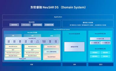 東軟睿馳NeuSAR DS 加速汽車基礎(chǔ)軟件開發(fā)的創(chuàng)新引擎